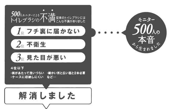 500人モニターによるトイレブラシの不満 従来のトイレブラシにはこんな不満がありました　フチ裏に届かない 不衛生　見た目が悪い を解決しました