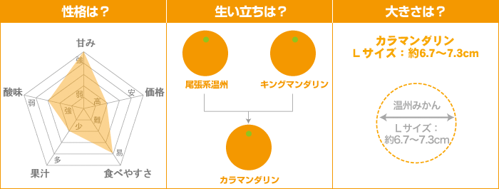 みかんデータ：カラマンダリン