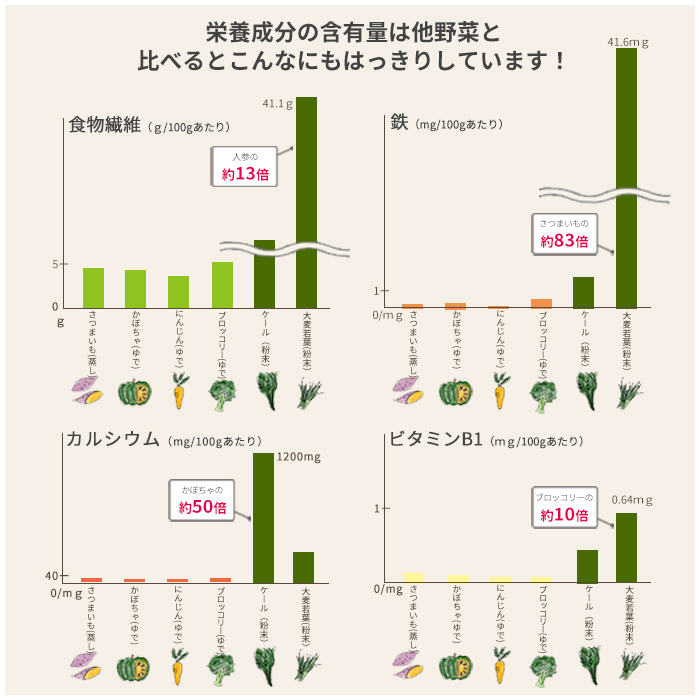 栄養成分の含有量比較