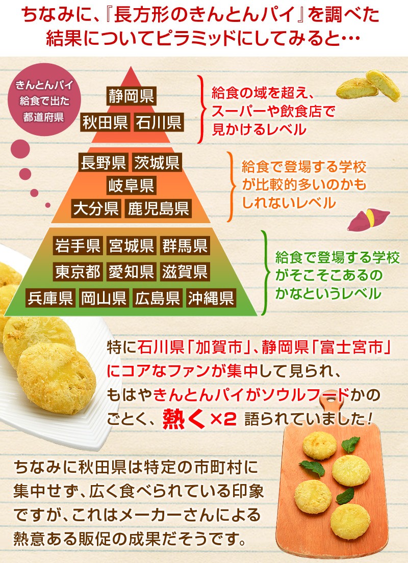 さらにきんとんパイを調べた結果についてピラミッドにしてみると、秋田県・石川県・静岡県　⇒　給食の域を超え、スーパーや飲食店で見かけるレベル茨城県・長野県・岐阜県・大分県・鹿児島県　⇒　給食で登場する学校が比較的多いのかもしれないレベル岩手県・宮城県・群馬県・東京都・愛知県・滋賀県・兵庫県・岡山県・広島県・沖縄県　給食で登場する学校がそこそこあるのかなというレベルという結果になっており、特に石川県は「加賀市」に、静岡県は「富士宮市」にコアなファンが集中して見られ、もはやきんとんパイがソウルフードかのごとく、熱く×２語られていました！ちなみに秋田県は特定の市町村に集中せず、広く食べられている印象ですが、これはメーカーさんによる熱意ある販促の成果だそうです！