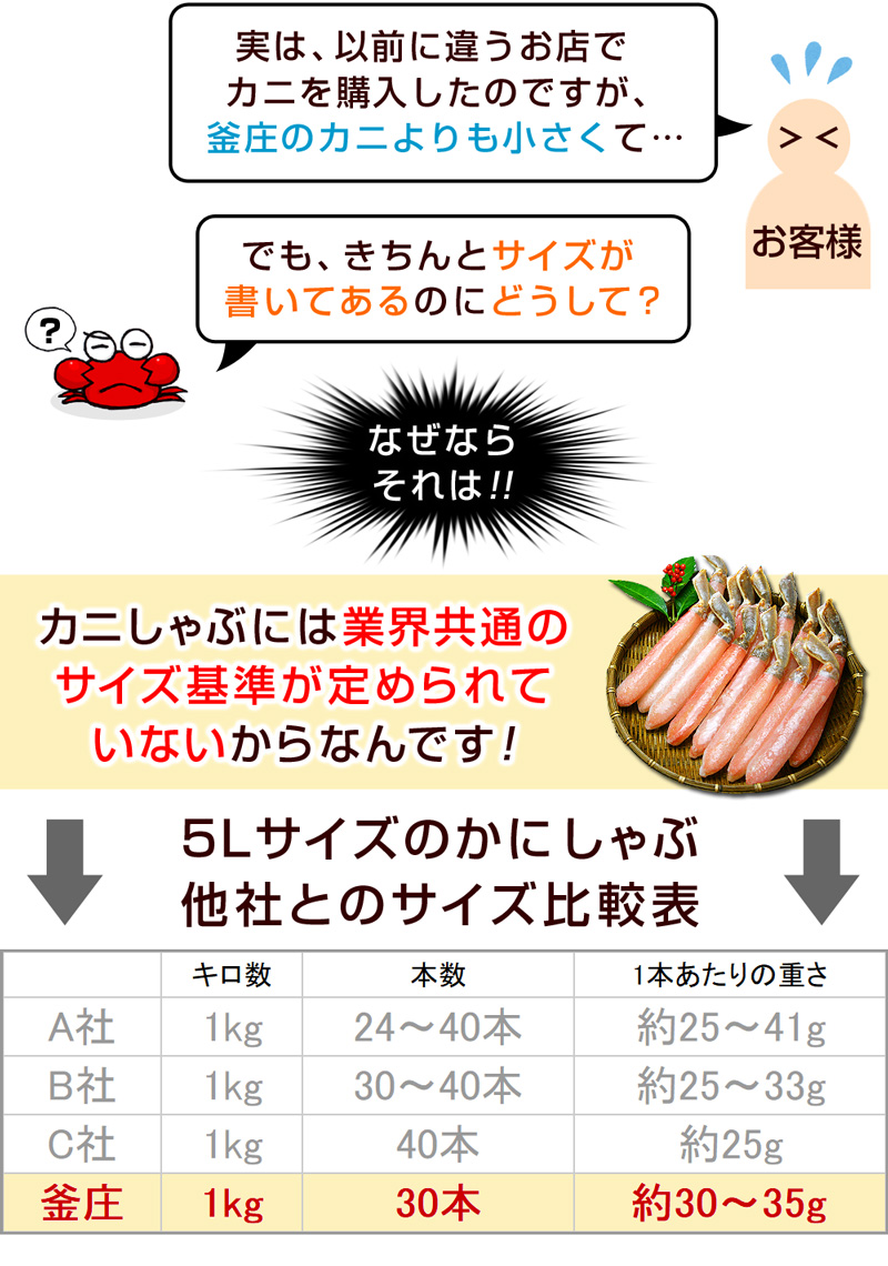 実は、以前に違う違うお店でカニを購入したのですが、釜庄のカニよりも小さくて・・・でも、きちんとサイズが書いてあるのにどうして？なぜなら、それは・・・カニしゃぶには業界共通のサイズ基準が定められていないからなんです！≪5Lサイズのかにしゃぶ・他社とのサイズ比較表≫