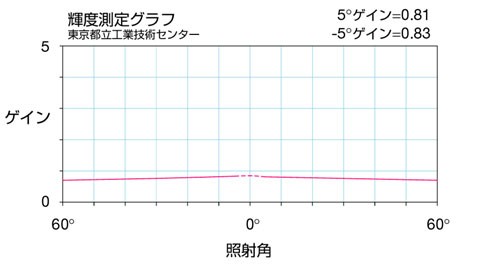 アルバム製造のピジョン株式会社によるペーパースクリーンページ。ペーパースクリーンの輝度測定グラフはこちらです。