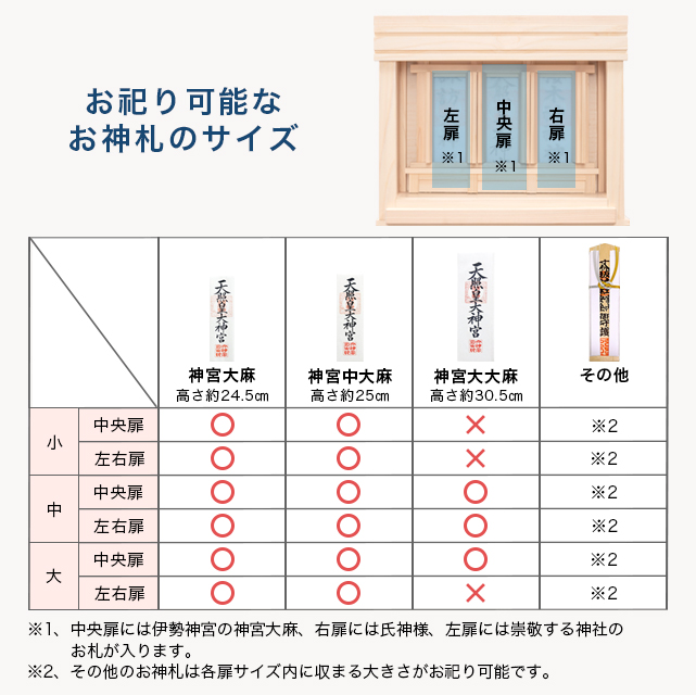 神棚 おしゃれ 壁掛け 御札立て お札立て モダン シンプル 三社造り 小 中 大 ひのき モダン シンプル おしゃれ 壁掛け お札 御札 屋根違い三社｜kamidana-takumi｜10