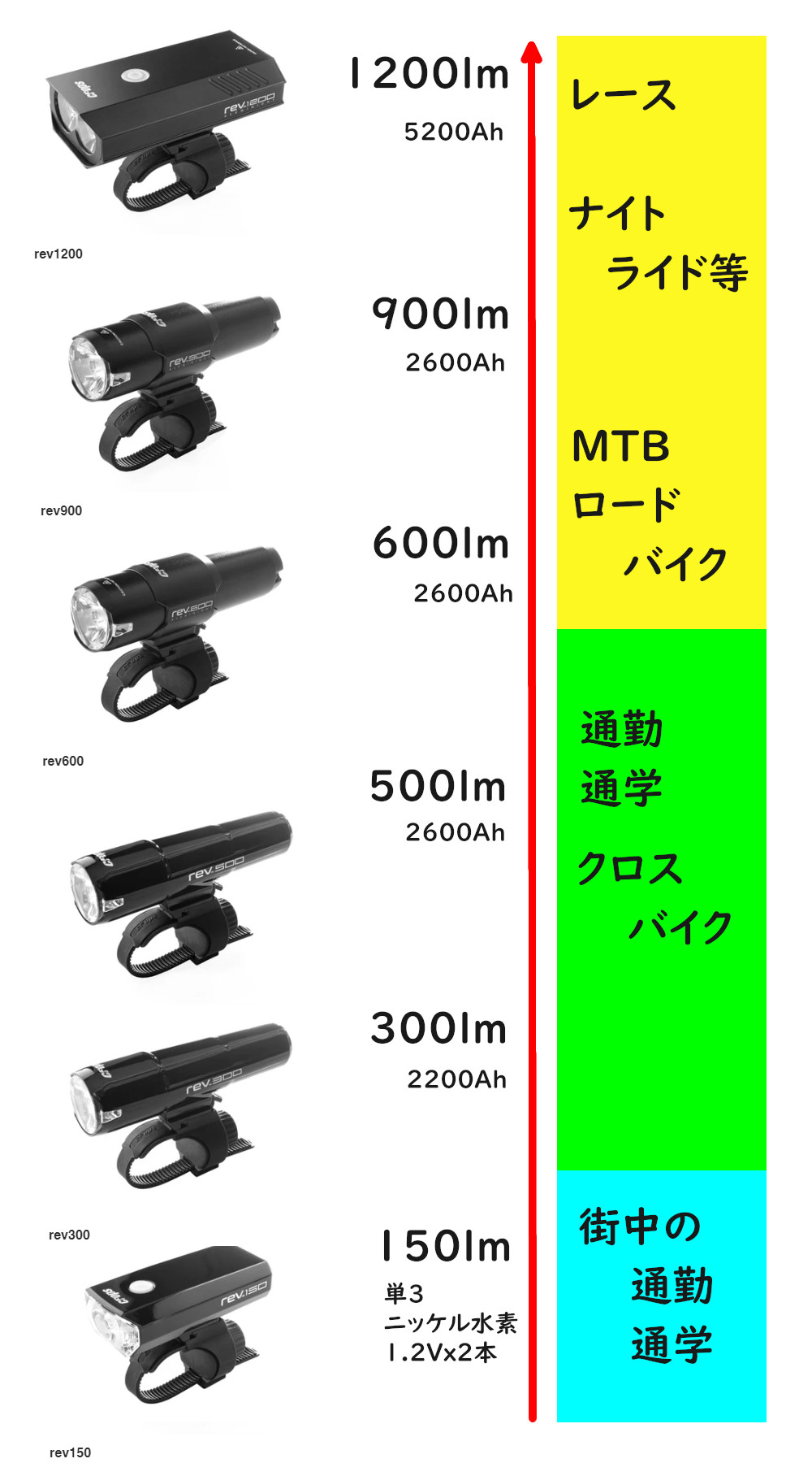 crops CROPS rev1200 自転車ライト 高輝度 大容量 1200ルーメンで2時間
