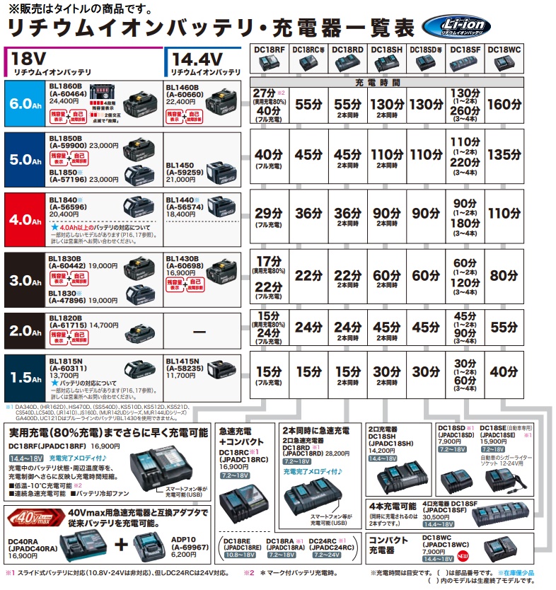 マキタ) スライド式急速充電器 DC18RE JPADC18RE 新・急速充電器 2本同時充電不可 10.8V・14.4V・18V対応 makita  :DC18RE:カナジン ヤフー店 - 通販 - Yahoo!ショッピング