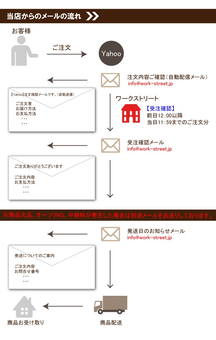 当店からのメールの流れ