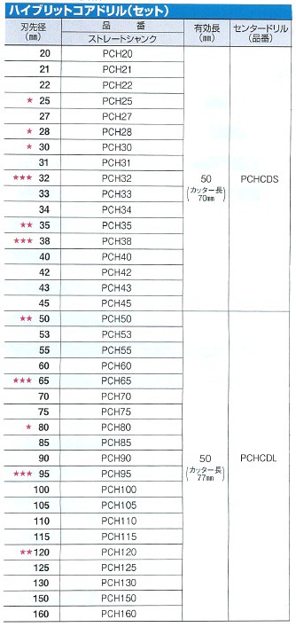 ミヤナガ ハイブリットコアドリル セット PCH かんだ！