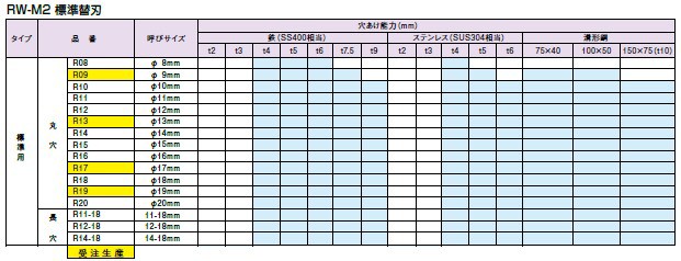 亀倉 ポートパンチャーRW-M2用替刃 穴径15 R15 亀倉精機 半額クーポン