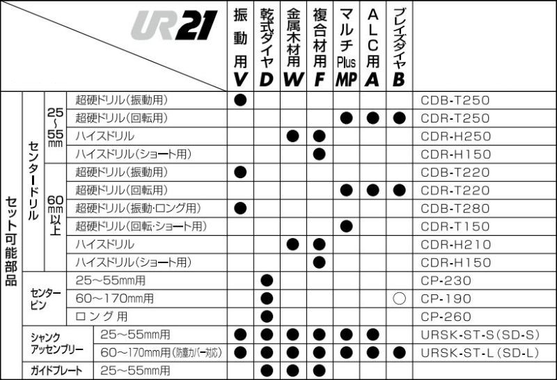 ユニカ 多機能コアドリル UR21シリーズ SDSシャンクアッセンブリー