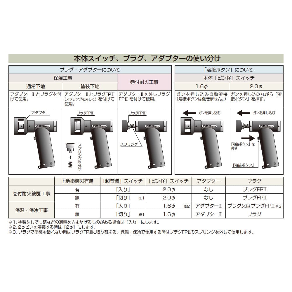 タイルメント ATウェルダーセット ATS-322 1台 : trm-ats-322 : カネマサかなものe-shop - 通販 -  Yahoo!ショッピング