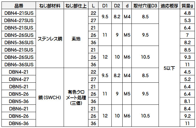 スガツネ 脱落防止ねじ DBN型 DBN6-36SUS 1ヶ :sug-dbn6-36sus:カネマサかなものe-shop - 通販 ...