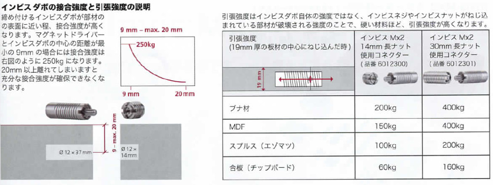 Invis Mx2 インビスMx2 ダボ スターターキット ラメロ Lamello 6100300