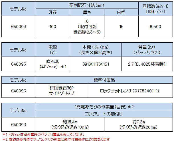 日本初の 充電式ディスクグラインダ パドルスイッチ GA009GZ 本体のみ 青 バッテリ 充電器 ケース別売 外径100mm fucoa.cl