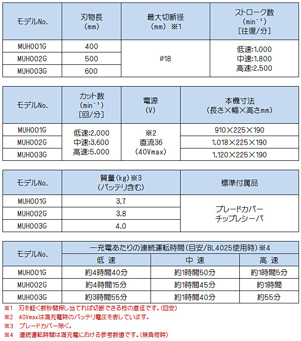 純正品) 充電式ヘッジトリマ 両刃式 マキタ MUH003GRDX フルセット 青