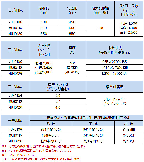 純正品) 充電式ヘッジトリマ 片刃式 マキタ MUH012GZ 本体のみ 純正品) 充電式ヘッジトリマ 片刃式 マキタ MUH012GZ 本体のみ