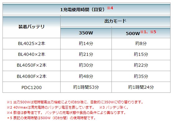 (純正品) マキタ 充電式電子レンジ 40Vmax MW001GZ 本体のみ 容量8L バッテリ・充電器別売 アウトドア makita