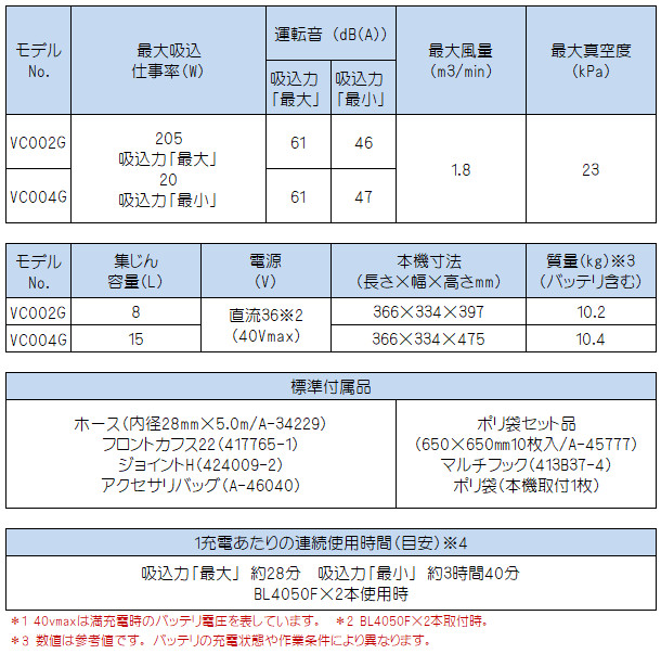 純正品) 充電式集じん機 無線連動「対応」 マキタ VC004GZ 本体のみ 青