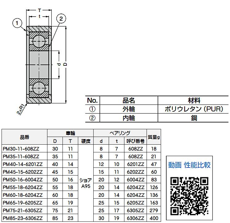 スガツネ 高耐久ウレタンベアリング Powermax(パワーマックス) PM40-14