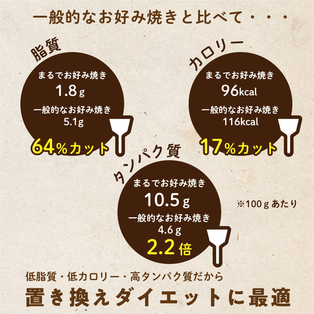 一般的なお好み焼きと比べて、脂質64％カット 、17％カット 、タンパク質2.2倍　だから、置き換えダイエットに最適