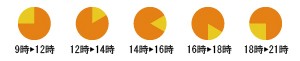 配送時間