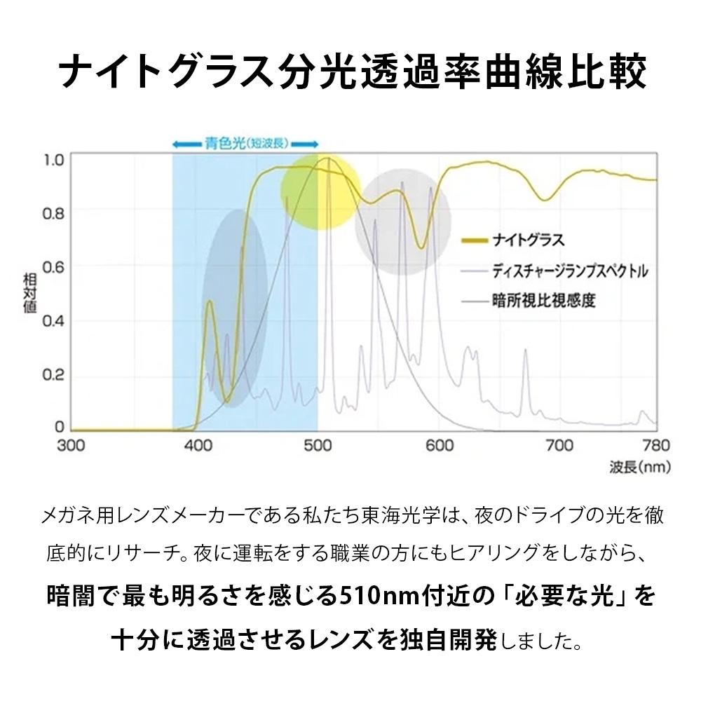 ナイトグラス分光透過率曲線比較