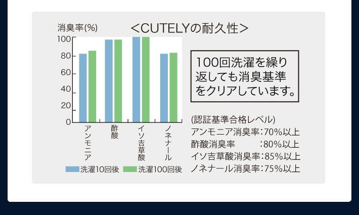 CUTELYの耐久性　100回選択を繰り返しても消臭基準をクリアしています。