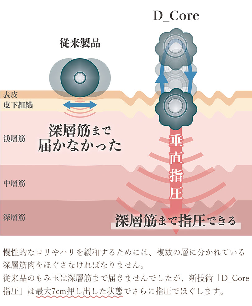 「D_CORE指圧」は押し出し7cm、押し出してから指圧でほぐします