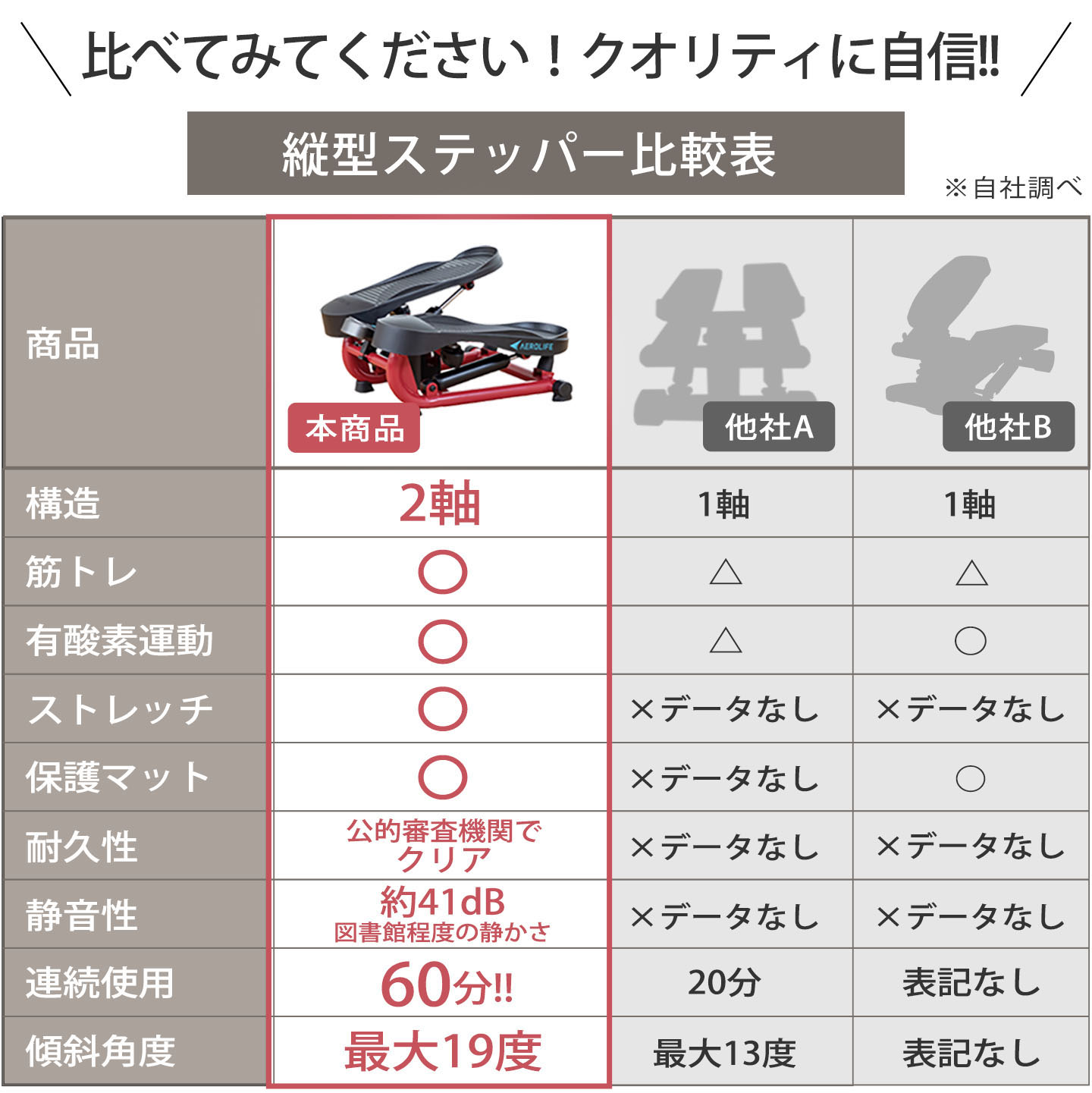 比べてみてください！クオリティに自信！！