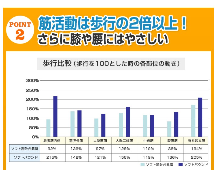 POINT.2 筋活動は歩行の2倍以上！さらに膝や腰にはやさしい