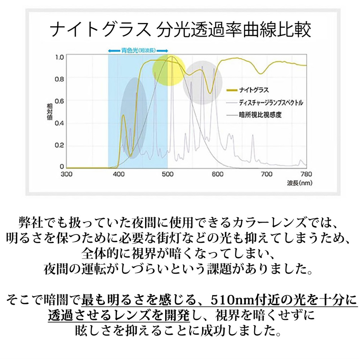 暗闇で最も明るさを感じる、510nm付近の光を十分に浸透させるレンズを開発し、視界を暗くせずに眩しさを抑えることに成功しました。