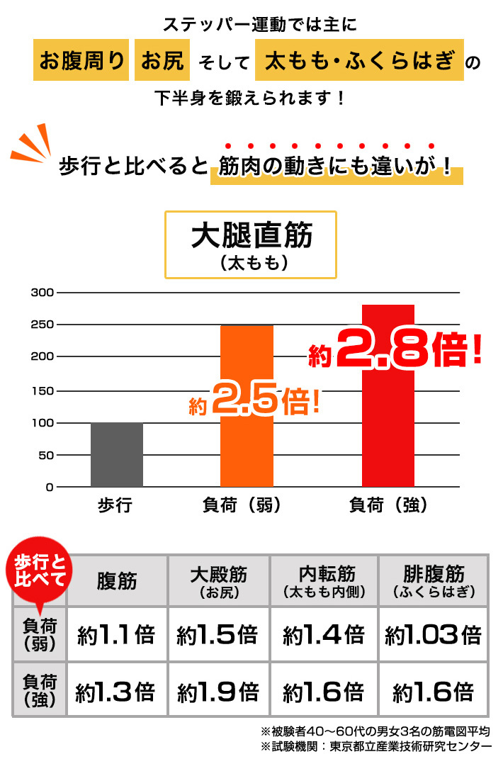 筋肉の動きにも違いが