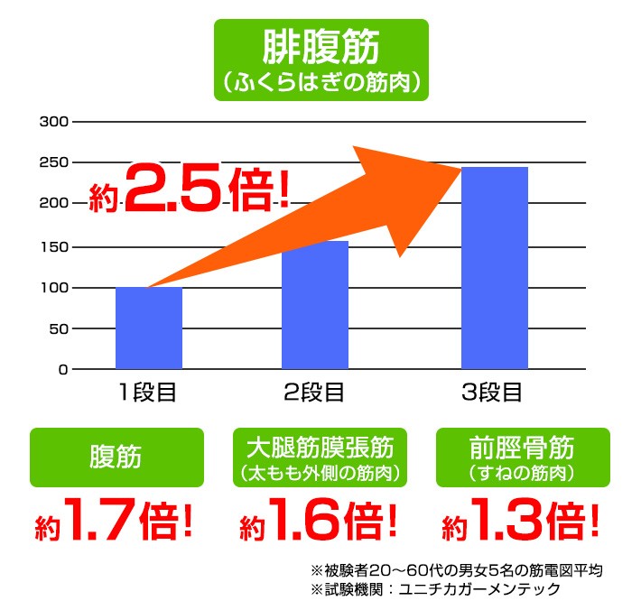 高さを変えることで筋肉の負荷が増える