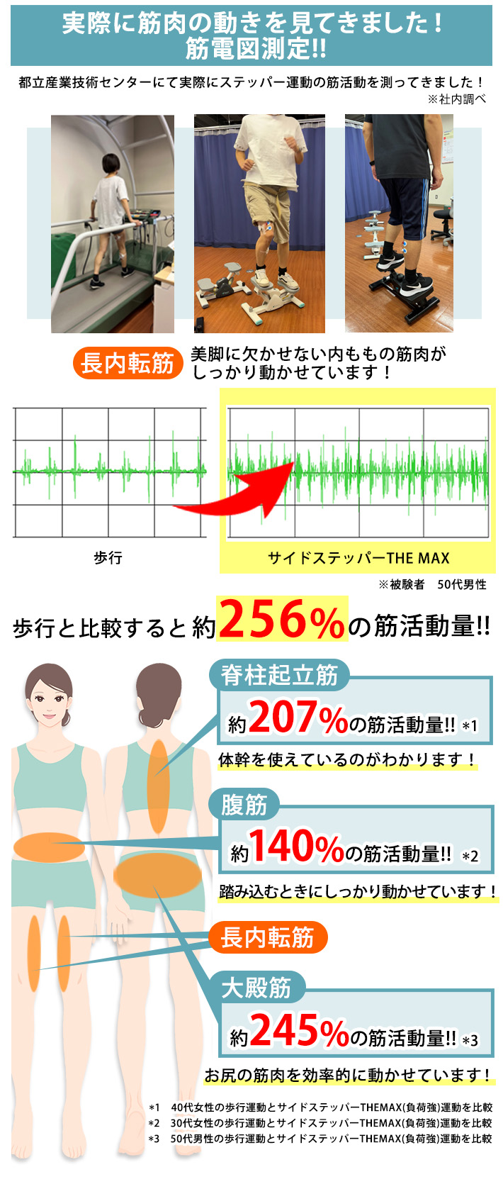 サイドステッパーMAX筋電図