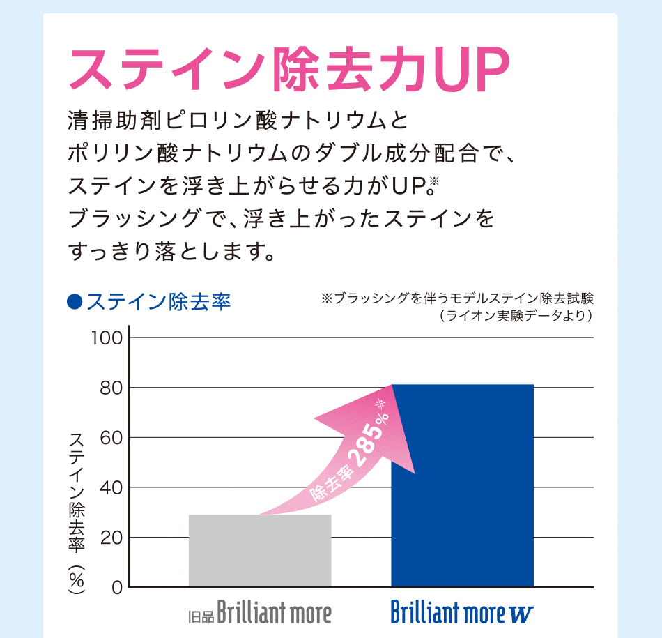 歯科専売 ホワイトニング 歯磨き粉 ブリリアントモアW お試し サイズ 20g × 6本 セット美白