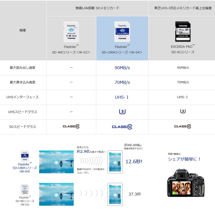 Sdカードwifi 16gカード 第4世代flashair W 04 Uhs 1 U3 R 90mb S W 70mb S 無線lan搭載sdhcメモリカード Tos Wifi 16gb 多多 通販 Yahoo ショッピング