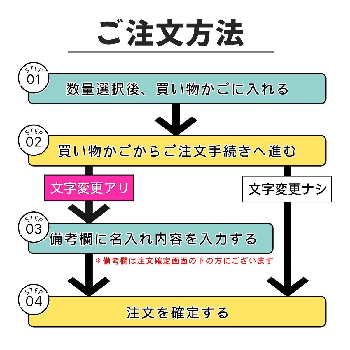 注文方法