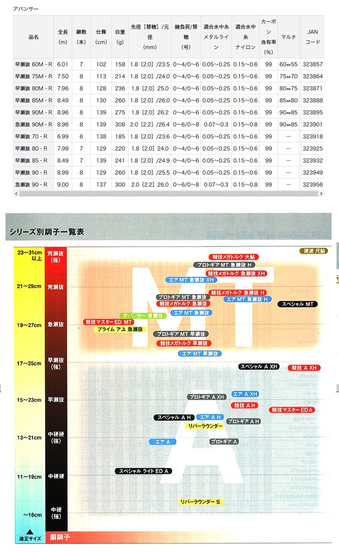 鮎竿 アバンサー 急瀬抜 90・R ダイワ 323956 : yt-4960652323956