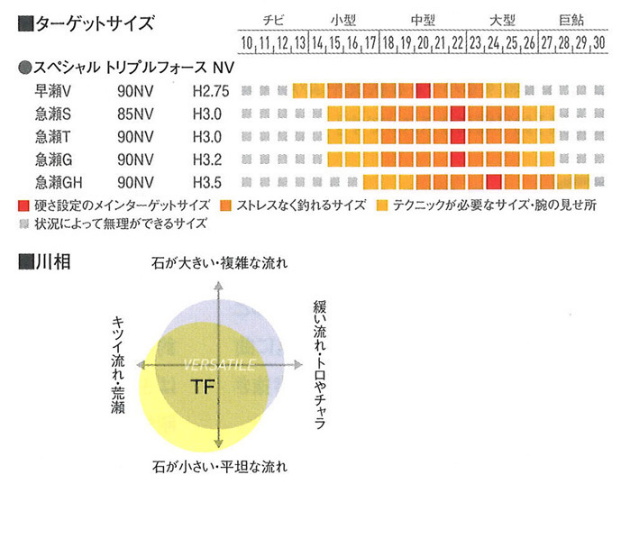 予約 鮎竿 スペシャル トリプルフォース NV 急瀬G 90NV シマノ 300607 