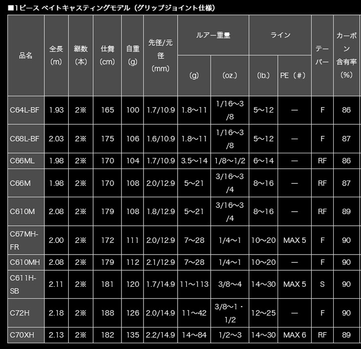 DAIWA（釣り） ブレイゾン 【BLAZON】 2ピース ベイト