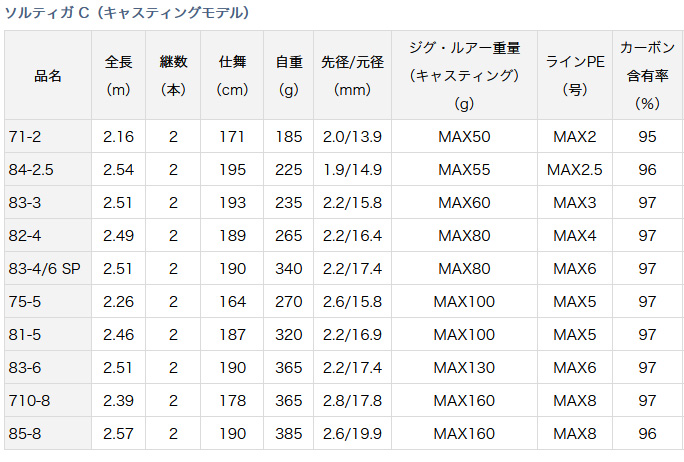 21・22 ソルティガ C 71-2 [SALTIGA C] ダイワ 165306 ロッド、釣り竿