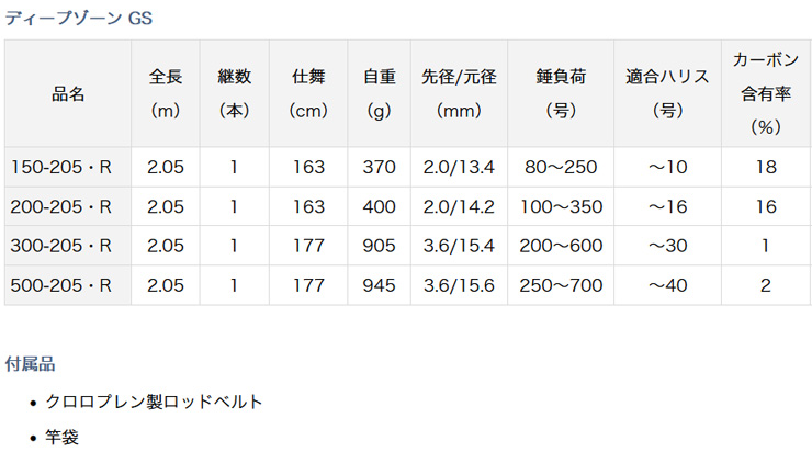 DAIWA（ダイワ） ディープゾーン GS【DEEP ZONE GS】 300-205・R