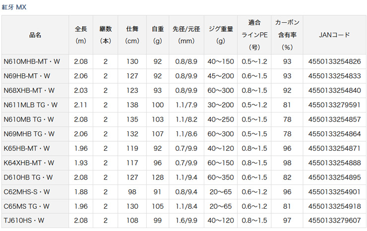 DAIWA(釣り) 紅牙 MX【KOHGA MX】K64XHB-MT・W 254888 ダイワ DAIWA(釣り) 紅牙 MX【KOHGA MX】K64XHB-MT・W 254888 ダイワ