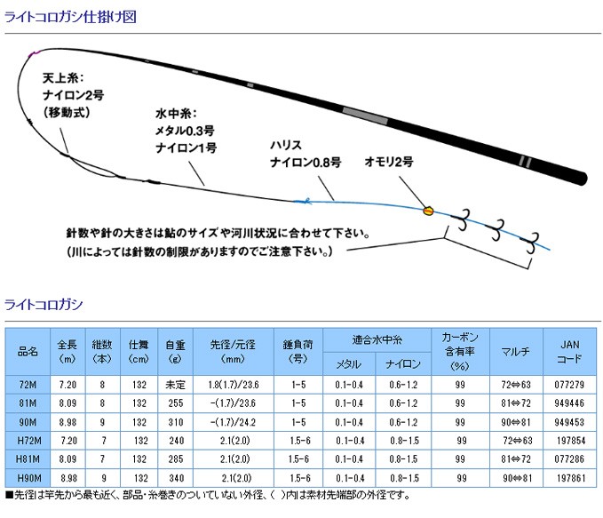 鮎竿 ライトコロガシ 72Ｍ 077279 ダイワ : yt-4960652077279 : カツキ