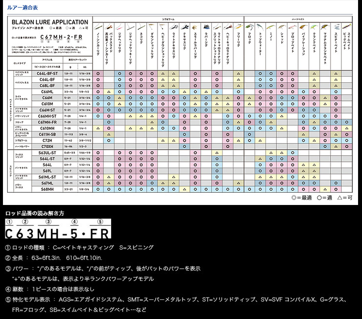 ダイワ ブレイゾン C70XH 1ピース・グリップジョイント※北海道・沖縄は不可 ダイワ ブレイゾン C70XH 1ピース・グリップジョイント※北海道