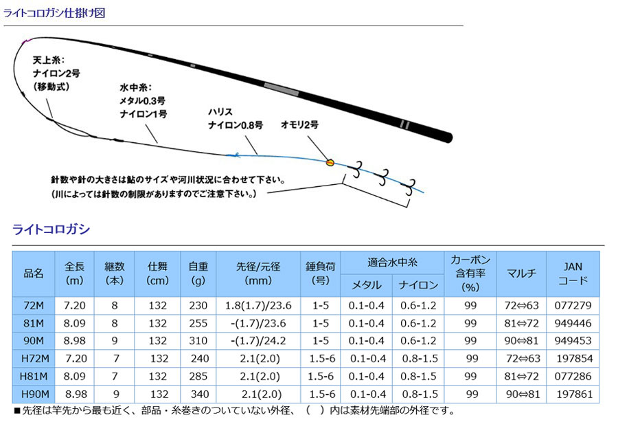 DAIWA（ダイワ） 予約 鮎竿 ライトコロガシ 81M グローブライド 949446