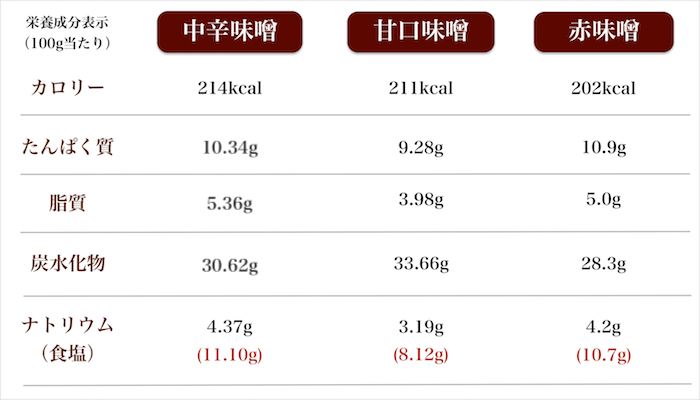 栄養成分表示