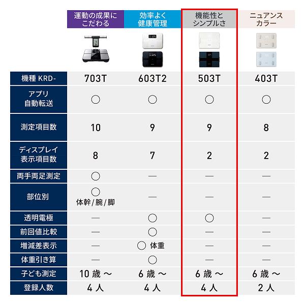 オムロン（OMRON） 【入荷未定】オムロン KRD-508T-BK 体重体組成計
