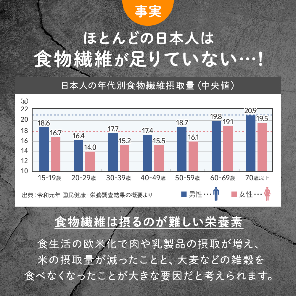 ほとんどの日本人は食物繊維が足りていません