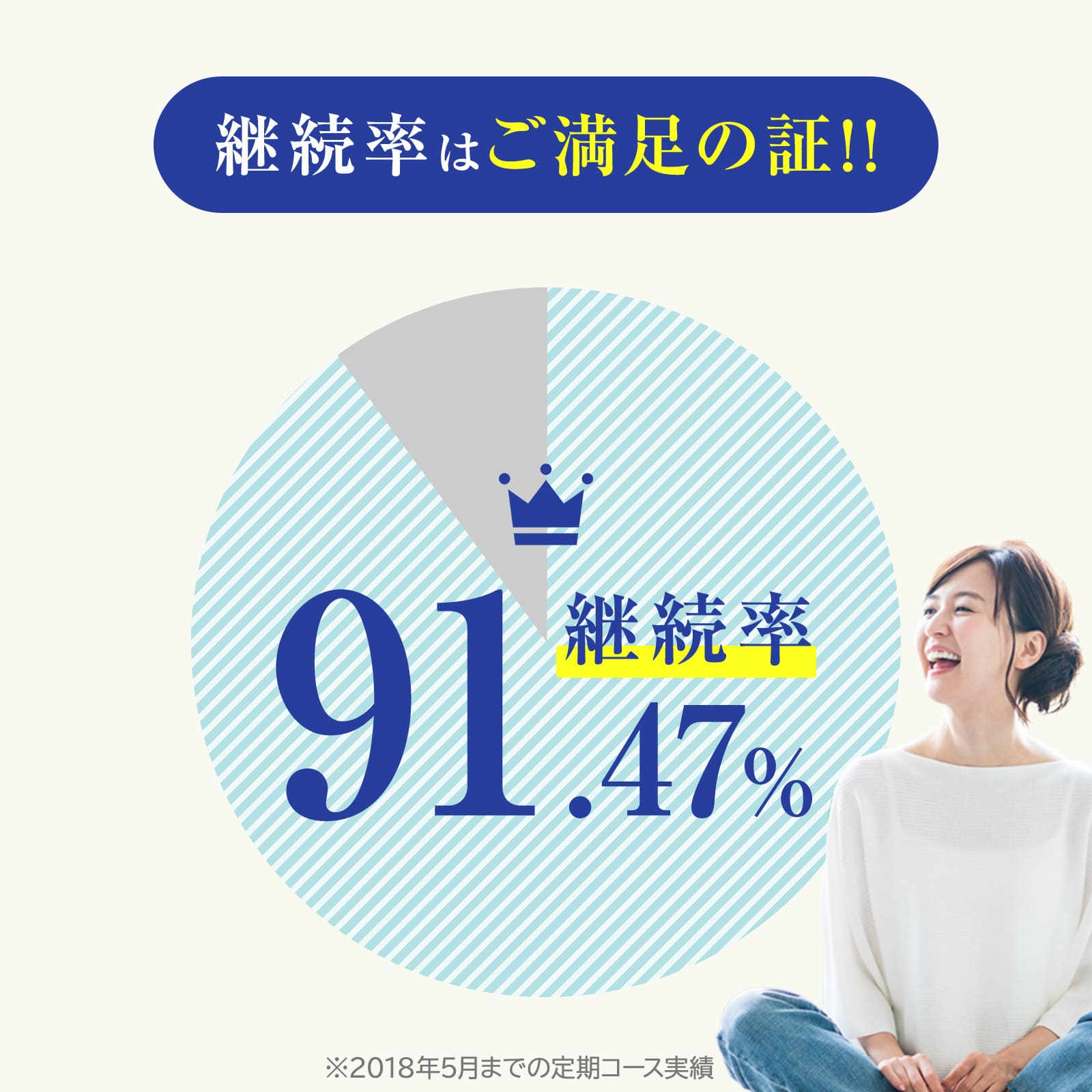 継続率91.47％！皆様に愛されてます