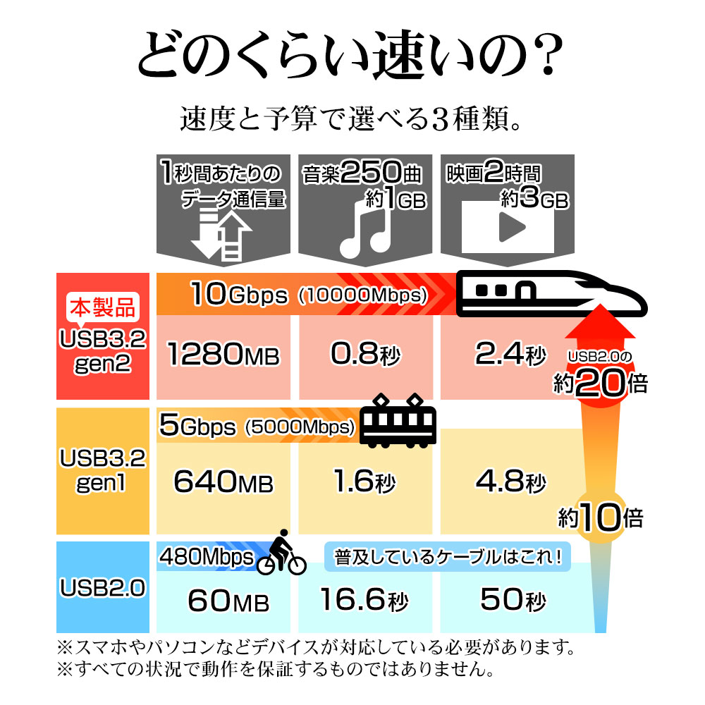 USB3.2gen2